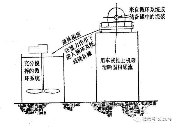 離心機處理非加重液示意圖